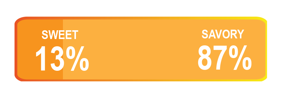 - DiningOut Brunch poll results graphic showing 13 percent for sweet and 87 percent for savory.